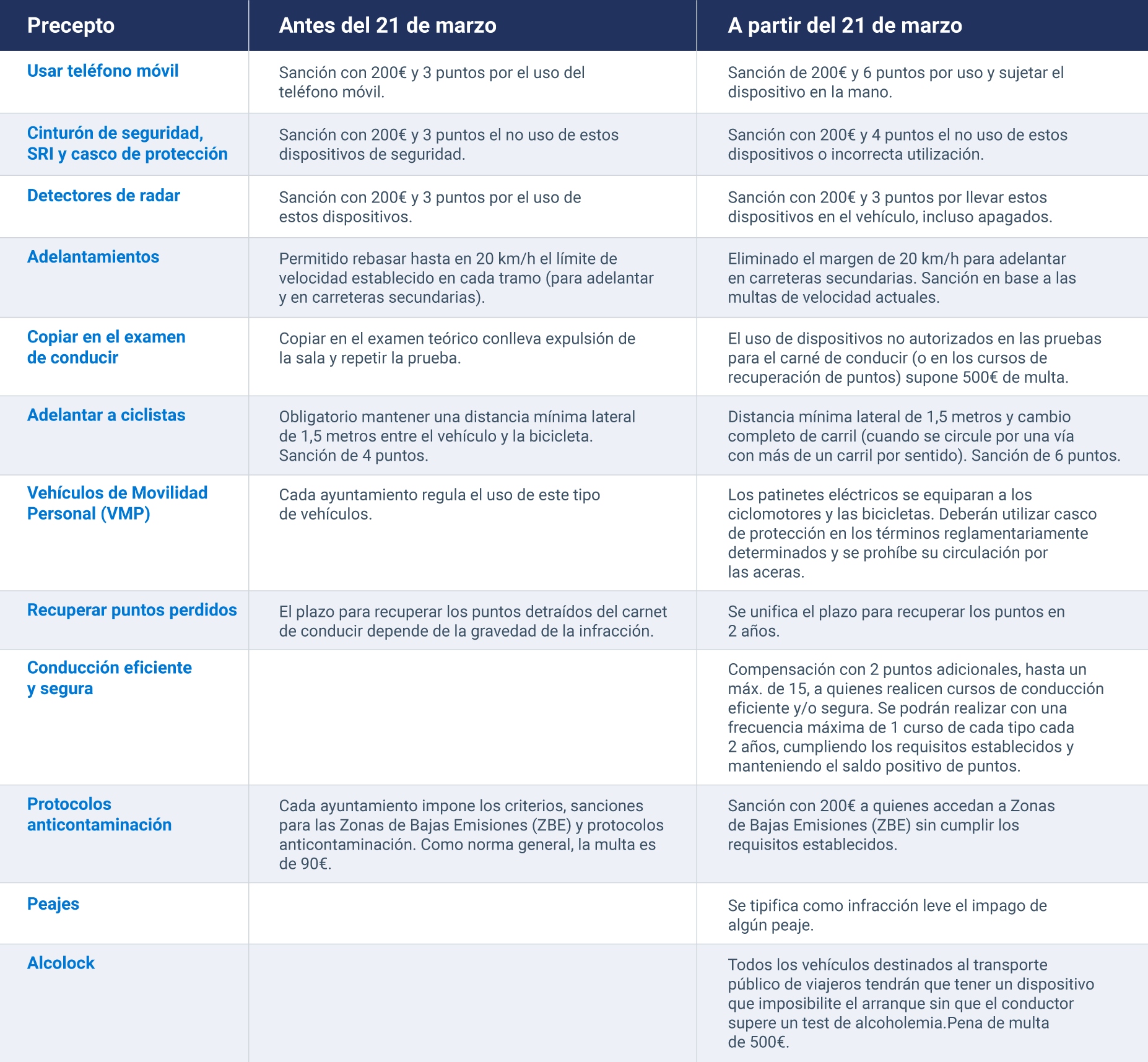 Tabla con nueva ley de tráfico